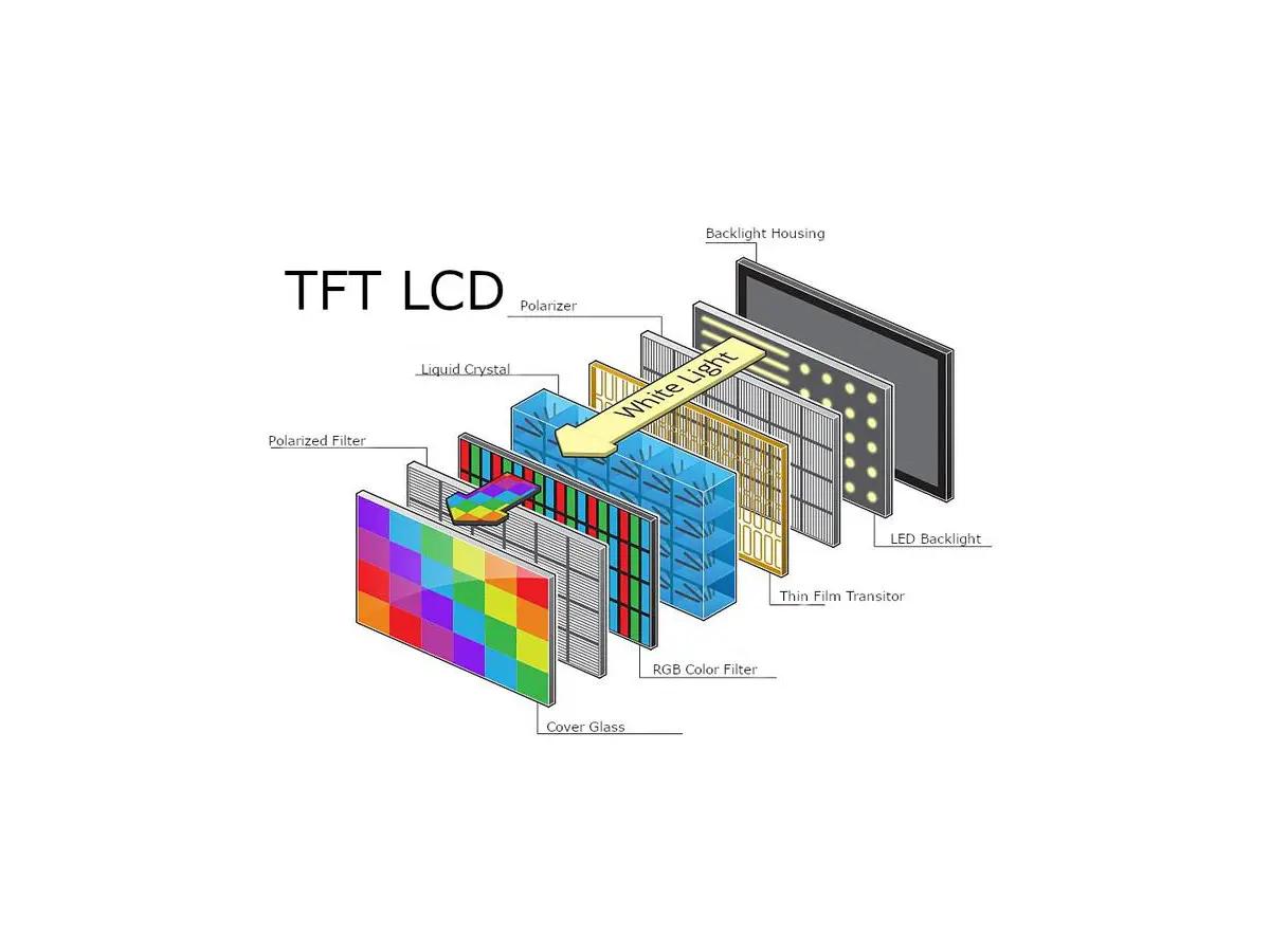 Key Material Functions for TFT-LCD Liquid Crystal Display Panels