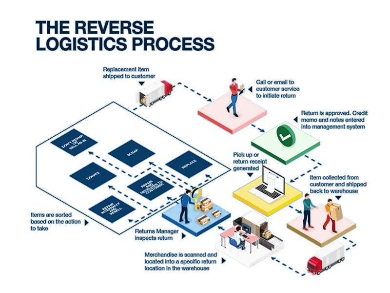 RMA Process