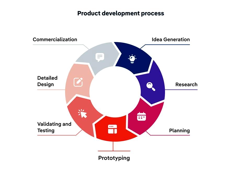 Project Development Process