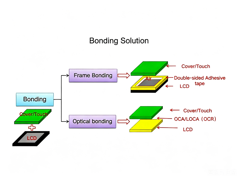 Bonding Solution