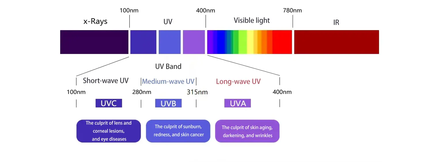 Common solutions for outdoor LCD display modules to resist UV radiation