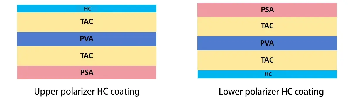 Common Surface Treatment Technologies of Polarizer (POL) and Selection Principles